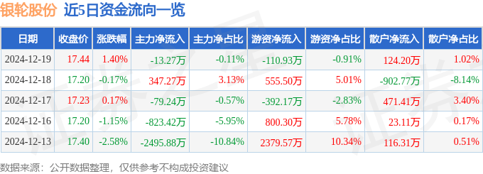 股票行情快报：银轮股份（002126）12月19日主力资金净卖出13.27万元