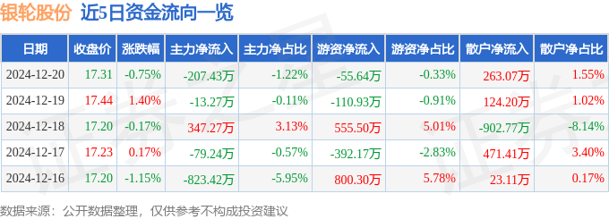 股票行情快报：银轮股份（002126）12月20日主力资金净卖出207.43万元