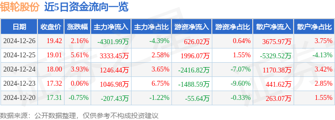 股票行情快报：银轮股份（002126）12月26日主力资金净卖出4301.99万元