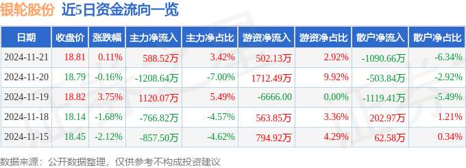 股票行情快报：银轮股份（002126）11月21日主力资金净买入588.52万元