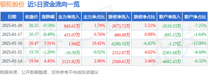 股票行情快报：银轮股份（002126）1月20日主力资金净买入845.61万元