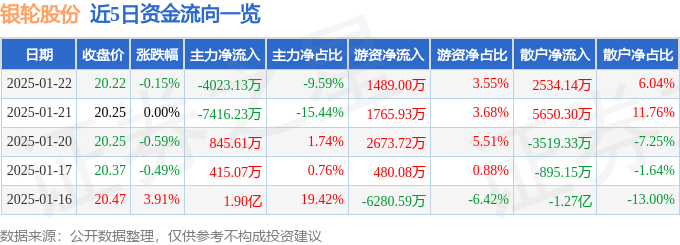 股票行情快报：银轮股份（002126）1月22日主力资金净卖出4023.13万元