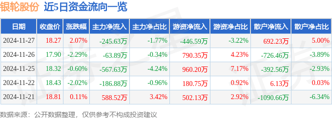 股票行情快报：银轮股份（002126）11月27日主力资金净卖出245.63万元