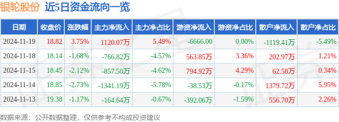 股票行情快报：银轮股份（002126）11月19日主力资金净买入1120.07万元