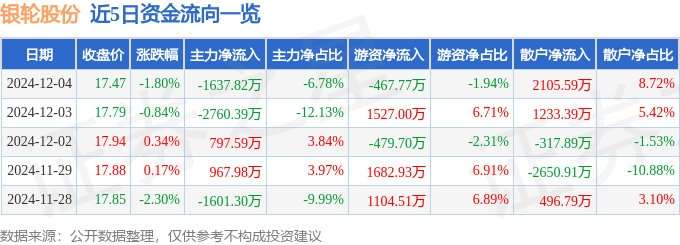 股票行情快报：银轮股份（002126）12月4日主力资金净卖出1637.82万元