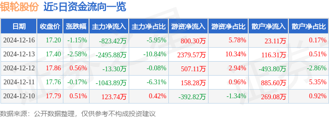股票行情快报：银轮股份（002126）12月16日主力资金净卖出823.42万元
