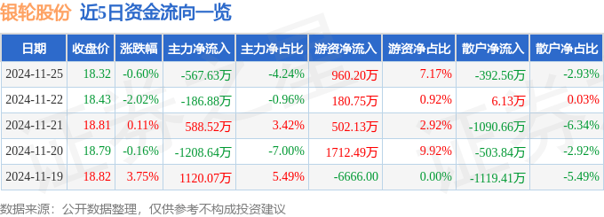 股票行情快报：银轮股份（002126）11月25日主力资金净卖出567.63万元