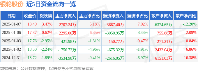 股票行情快报：银轮股份（002126）1月7日主力资金净买入2707.24万元