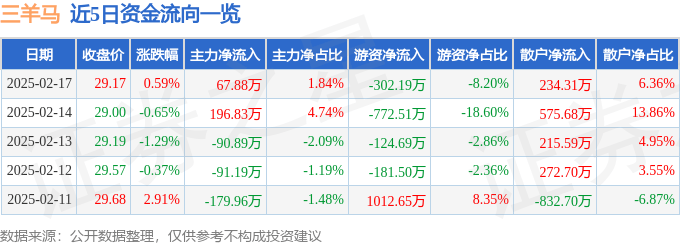 股票行情快报：三羊马（001317）2月17日主力资金净买入67.88万元