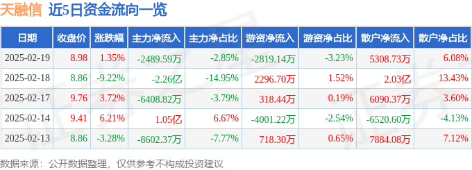 股票行情快报：天融信（002212）2月19日主力资金净卖出2489.59万元