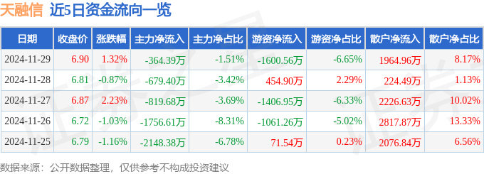 股票行情快报：天融信（002212）11月29日主力资金净卖出364.39万元