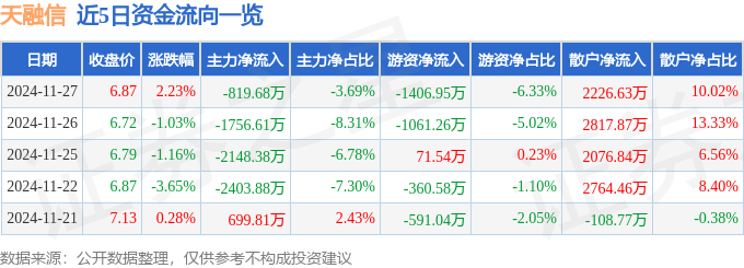 股票行情快报：天融信（002212）11月27日主力资金净卖出819.68万元