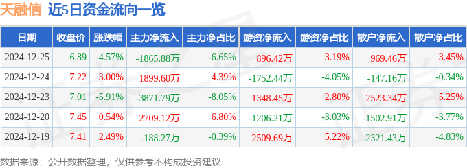 股票行情快报：天融信（002212）12月25日主力资金净卖出1865.88万元