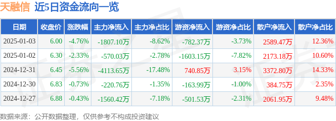 股票行情快报：天融信（002212）1月3日主力资金净卖出1807.10万元