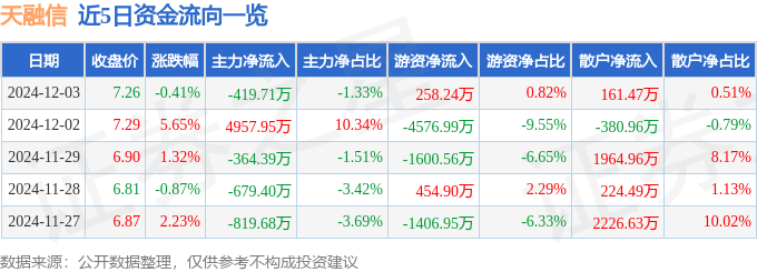 股票行情快报：天融信（002212）12月3日主力资金净卖出419.71万元