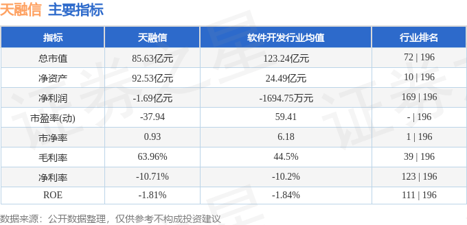 股票行情快报：天融信（002212）12月3日主力资金净卖出419.71万元