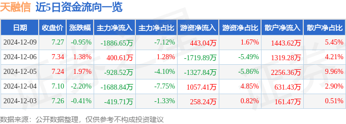 股票行情快报：天融信（002212）12月9日主力资金净卖出1886.65万元