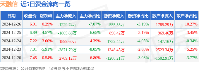 股票行情快报：天融信（002212）12月26日主力资金净卖出1229.74万元