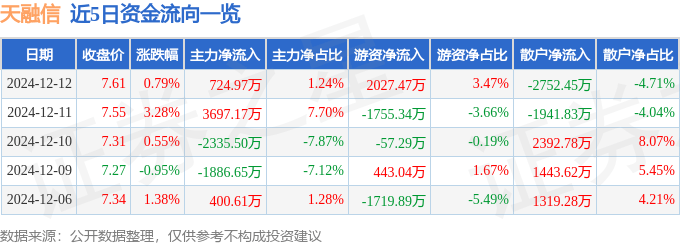 股票行情快报：天融信（002212）12月12日主力资金净买入724.97万元