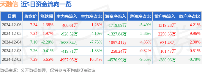 股票行情快报：天融信（002212）12月6日主力资金净买入400.61万元