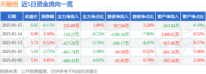 股票行情快报：天融信（002212）1月15日主力资金净买入255.89万元