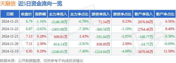 股票行情快报：天融信（002212）11月25日主力资金净卖出2148.38万元
