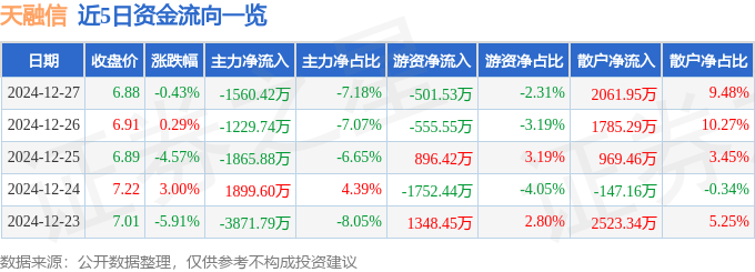 股票行情快报：天融信（002212）12月27日主力资金净卖出1560.42万元