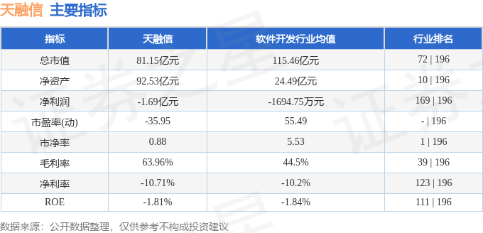 股票行情快报：天融信（002212）12月27日主力资金净卖出1560.42万元