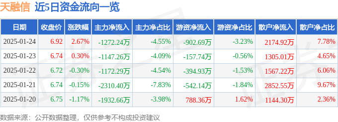 股票行情快报：天融信（002212）1月24日主力资金净卖出1272.24万元