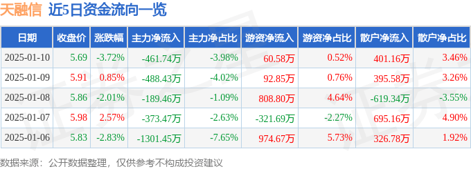股票行情快报：天融信（002212）1月10日主力资金净卖出461.74万元