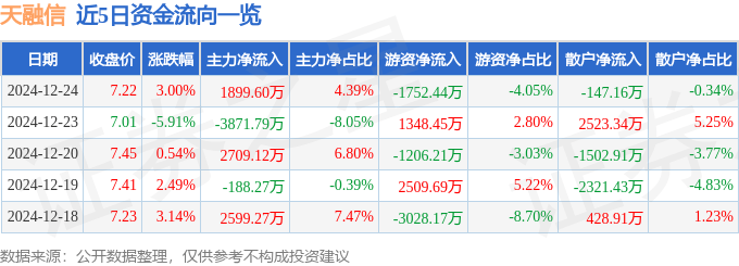 股票行情快报：天融信（002212）12月24日主力资金净买入1899.60万元