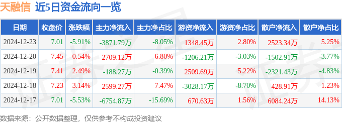 股票行情快报：天融信（002212）12月23日主力资金净卖出3871.79万元