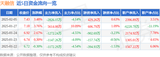 股票行情快报：天融信（002212）2月5日主力资金净卖出2826.15万元