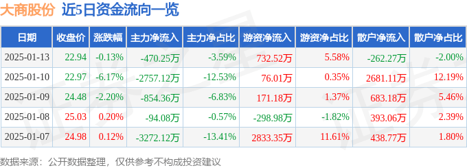 股票行情快报：大商股份（600694）1月13日主力资金净卖出470.25万元