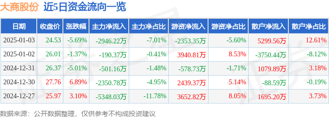 股票行情快报：大商股份（600694）1月3日主力资金净卖出2946.22万元