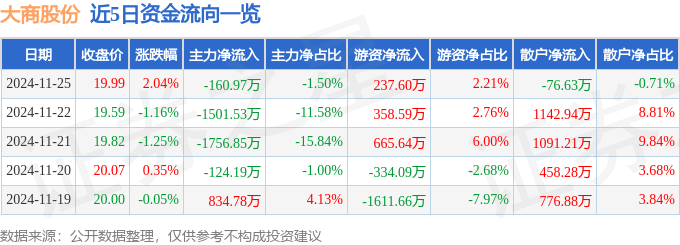 股票行情快报：大商股份（600694）11月25日主力资金净卖出160.97万元