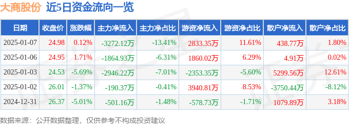 股票行情快报：大商股份（600694）1月7日主力资金净卖出3272.12万元