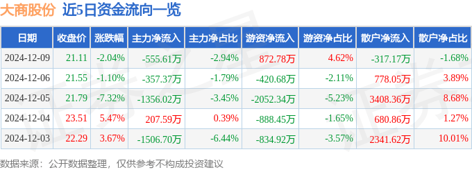股票行情快报：大商股份（600694）12月9日主力资金净卖出555.61万元