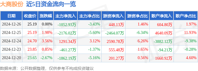 股票行情快报：大商股份（600694）12月26日主力资金净卖出1052.93万元