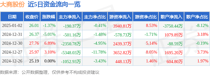 股票行情快报：大商股份（600694）1月2日主力资金净卖出190.37万元