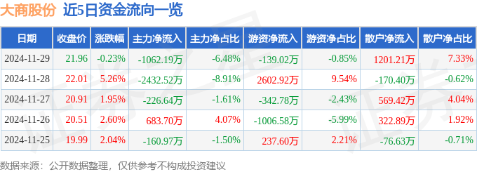 股票行情快报：大商股份（600694）11月29日主力资金净卖出1062.19万元