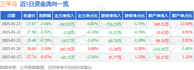 股票行情快报：三羊马（001317）1月23日主力资金净卖出183.92万元