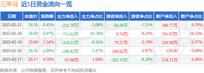 股票行情快报：三羊马（001317）2月21日主力资金净卖出231.78万元