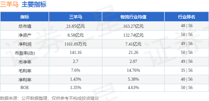 股票行情快报：三羊马（001317）1月2日主力资金净卖出96.95万元
