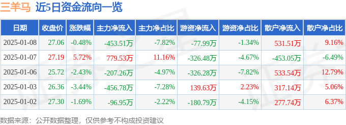 股票行情快报：三羊马（001317）1月8日主力资金净卖出453.51万元