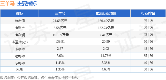 股票行情快报：三羊马（001317）1月8日主力资金净卖出453.51万元