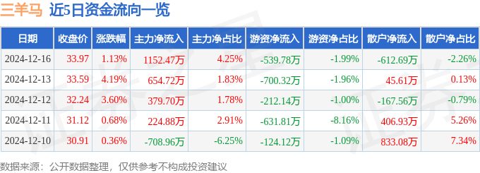 股票行情快报：三羊马（001317）12月16日主力资金净买入1152.47万元
