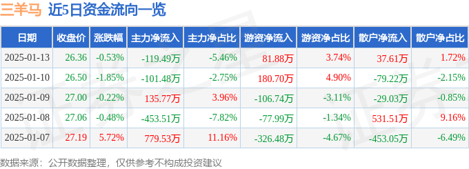 股票行情快报：三羊马（001317）1月13日主力资金净卖出119.49万元