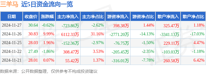 股票行情快报：三羊马（001317）11月27日主力资金净卖出723.86万元