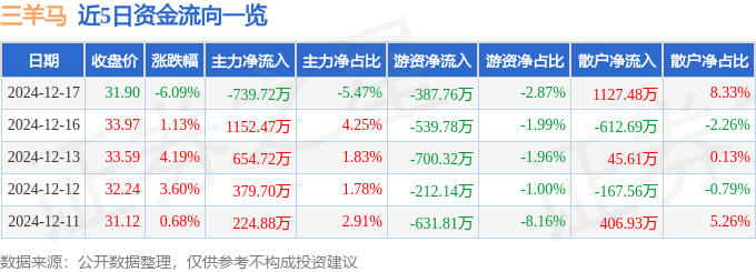 股票行情快报：三羊马（001317）12月17日主力资金净卖出739.72万元